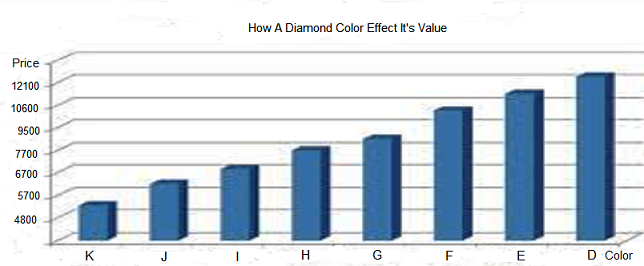 How Diamond Color Effect